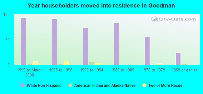 Year householders moved into residence in Goodman