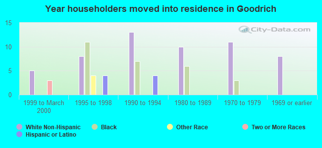 Year householders moved into residence in Goodrich