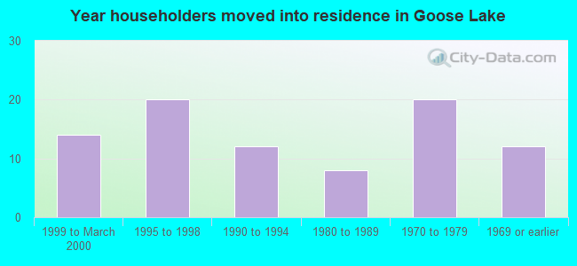 Year householders moved into residence in Goose Lake