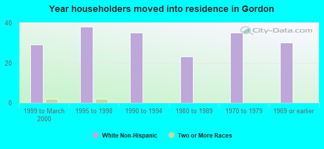 Year householders moved into residence in Gordon