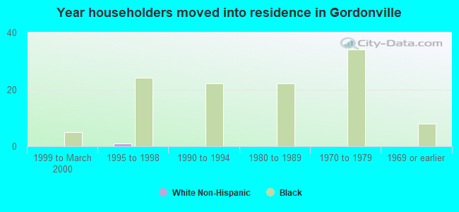 Year householders moved into residence in Gordonville