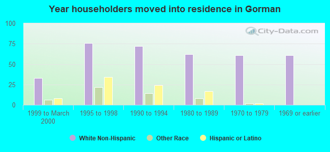 Year householders moved into residence in Gorman