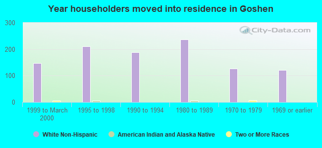 Year householders moved into residence in Goshen