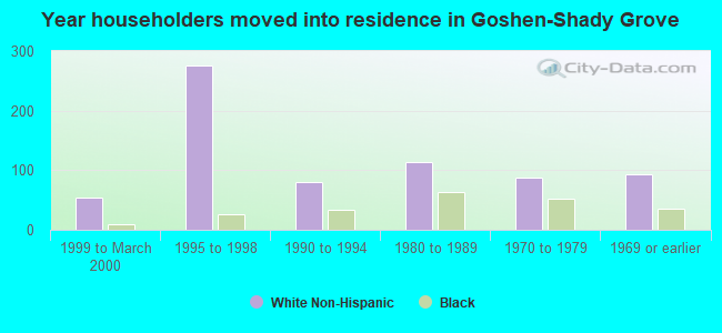 Year householders moved into residence in Goshen-Shady Grove