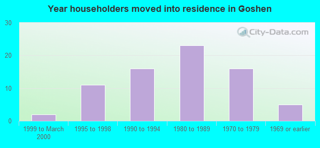 Year householders moved into residence in Goshen