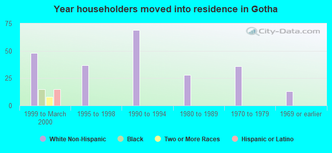 Year householders moved into residence in Gotha