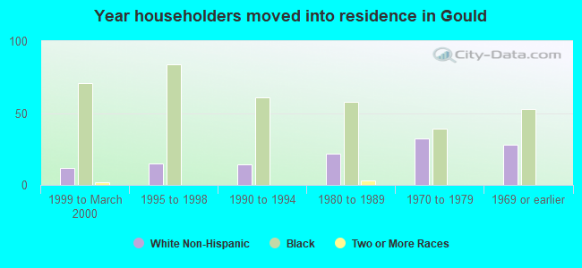 Year householders moved into residence in Gould