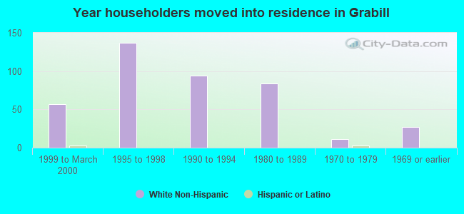 Year householders moved into residence in Grabill