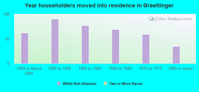 Year householders moved into residence in Graettinger