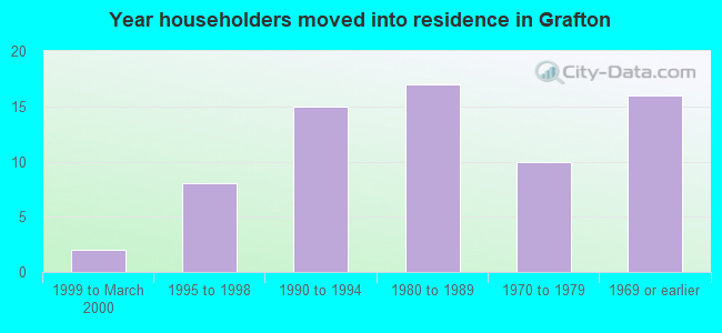 Year householders moved into residence in Grafton