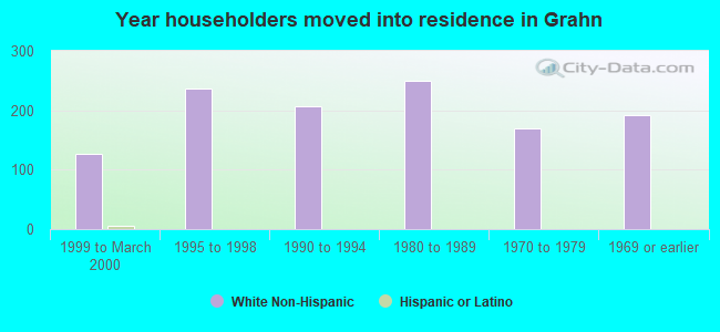 Year householders moved into residence in Grahn