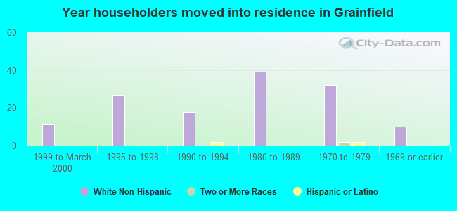 Year householders moved into residence in Grainfield
