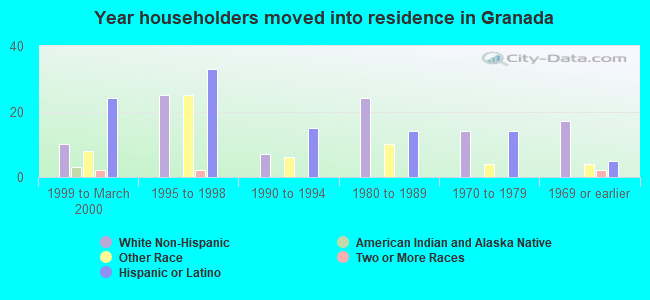 Year householders moved into residence in Granada