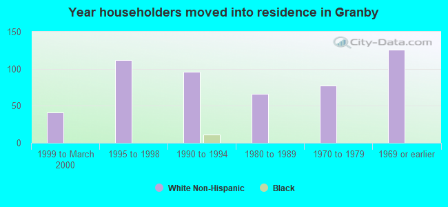 Year householders moved into residence in Granby