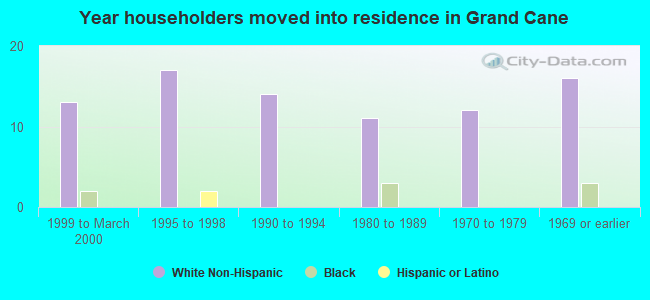 Year householders moved into residence in Grand Cane