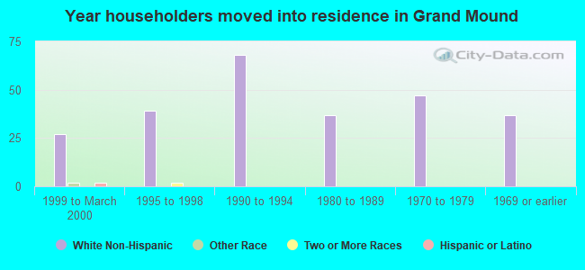 Year householders moved into residence in Grand Mound