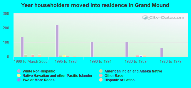 Year householders moved into residence in Grand Mound