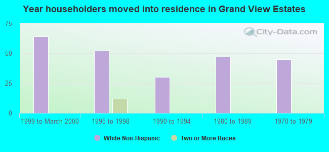 Year householders moved into residence in Grand View Estates