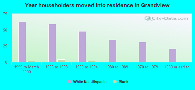 Year householders moved into residence in Grandview