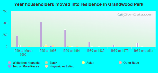 Year householders moved into residence in Grandwood Park
