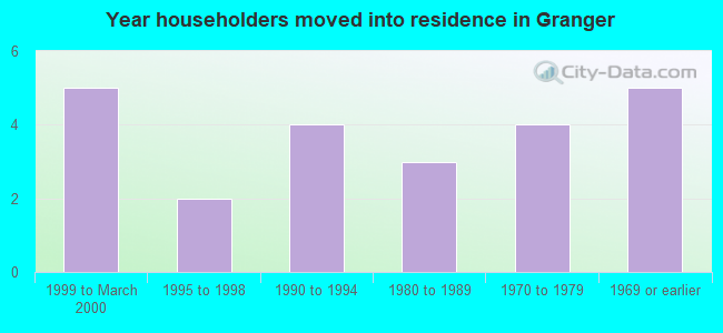 Year householders moved into residence in Granger