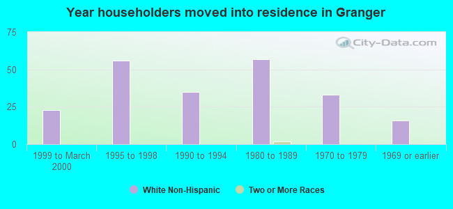 Year householders moved into residence in Granger