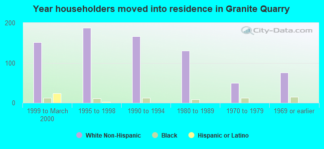 Year householders moved into residence in Granite Quarry