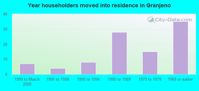 Year householders moved into residence in Granjeno