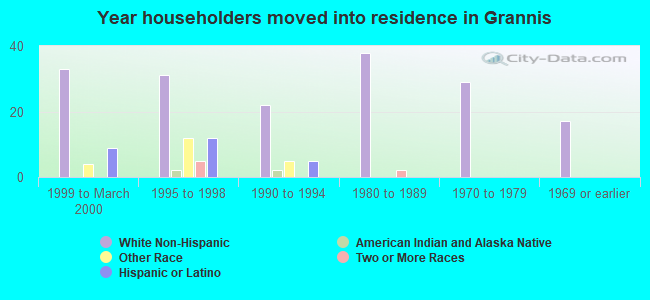 Year householders moved into residence in Grannis