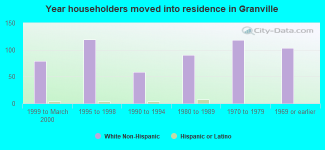 Year householders moved into residence in Granville