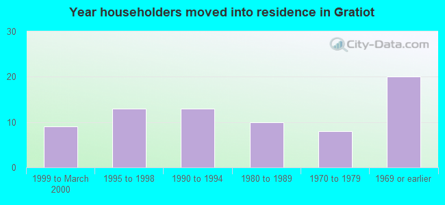 Year householders moved into residence in Gratiot