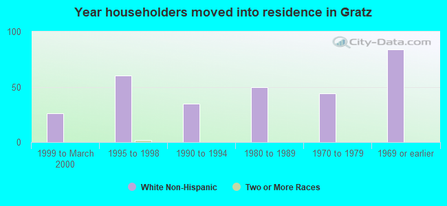 Year householders moved into residence in Gratz