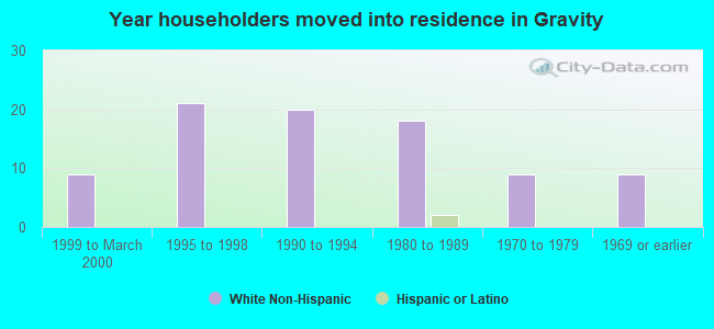 Year householders moved into residence in Gravity