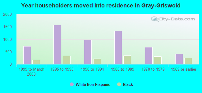 Year householders moved into residence in Gray-Griswold