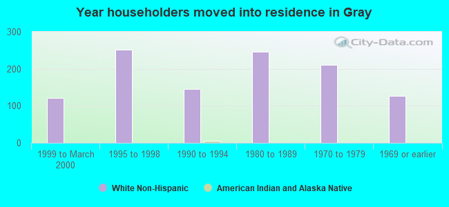 Year householders moved into residence in Gray