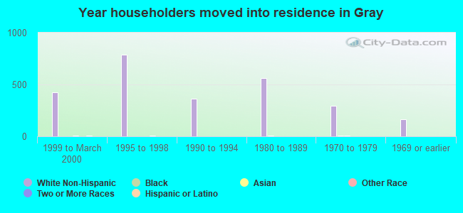 Year householders moved into residence in Gray