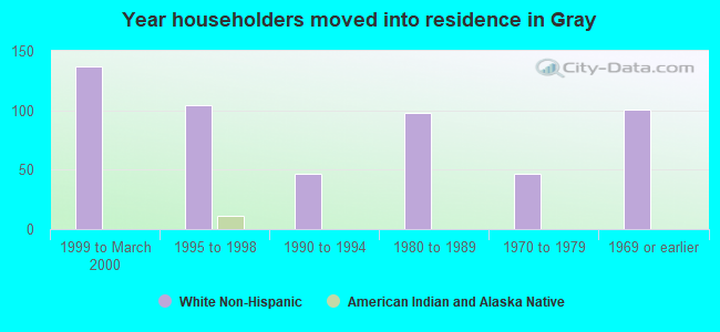 Year householders moved into residence in Gray