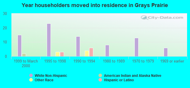 Year householders moved into residence in Grays Prairie