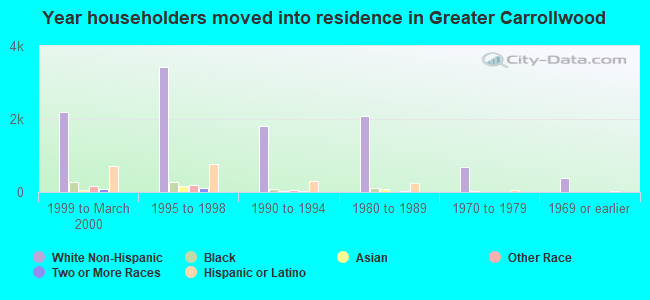 Year householders moved into residence in Greater Carrollwood