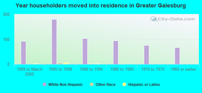 Year householders moved into residence in Greater Galesburg