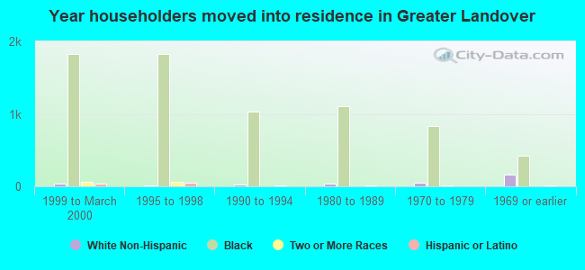 Year householders moved into residence in Greater Landover