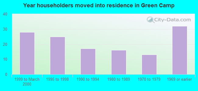 Year householders moved into residence in Green Camp