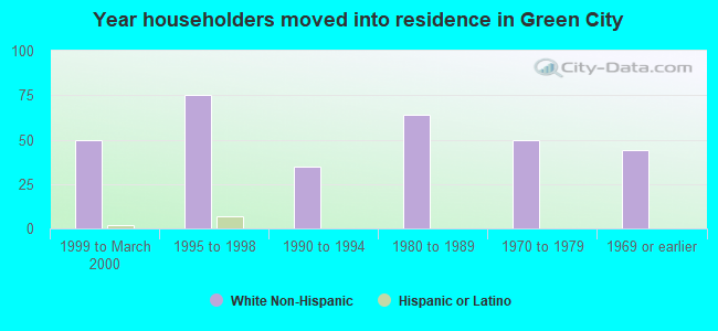 Year householders moved into residence in Green City