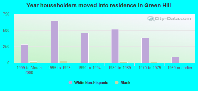 Year householders moved into residence in Green Hill