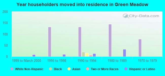 Year householders moved into residence in Green Meadow