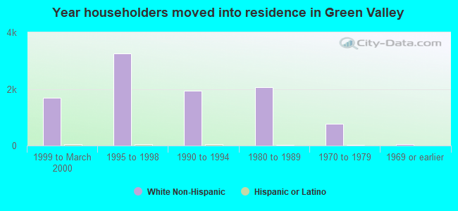 Year householders moved into residence in Green Valley