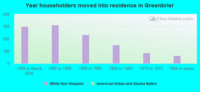 Year householders moved into residence in Greenbrier