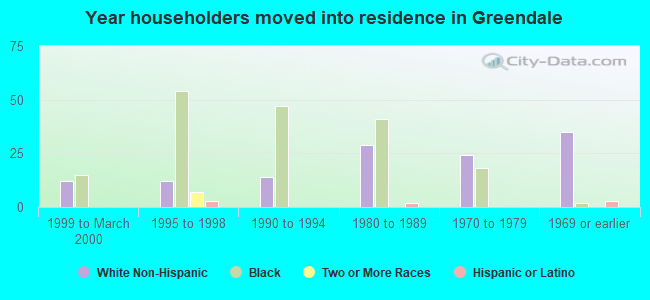 Year householders moved into residence in Greendale