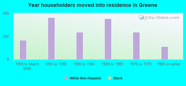 Year householders moved into residence in Greene