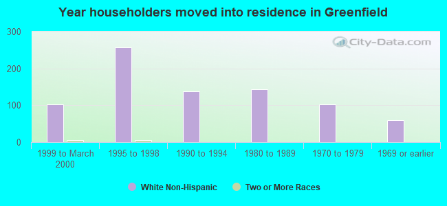 Year householders moved into residence in Greenfield